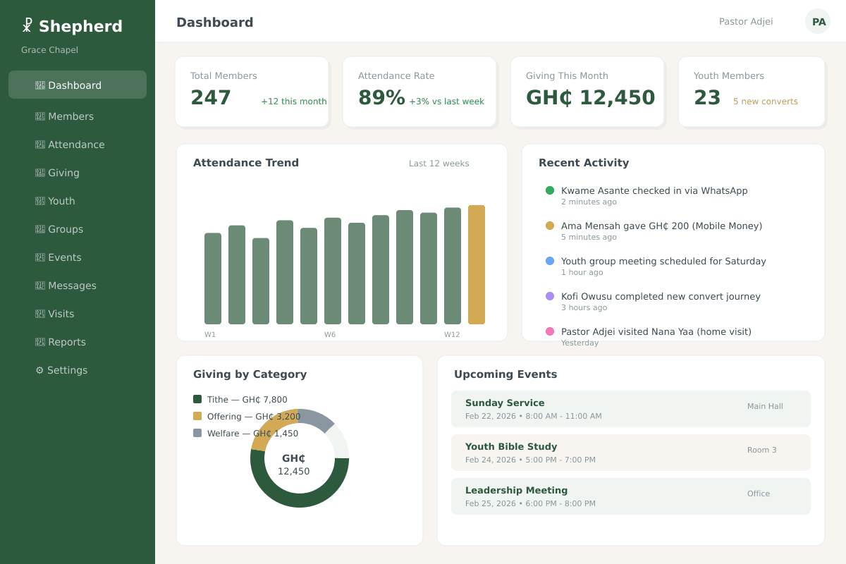 Shepherd church management dashboard showing member stats, attendance trends, giving breakdown, and recent activity for a Ghanaian church
